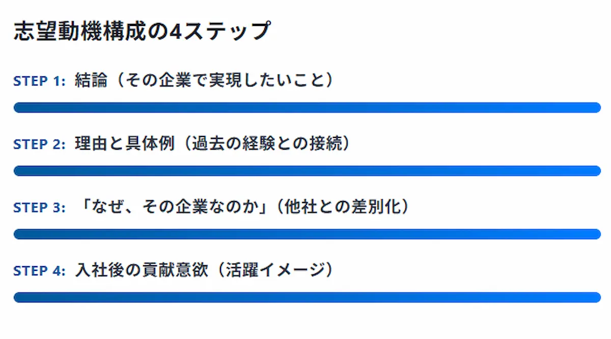 志望動機構成の4ステップ