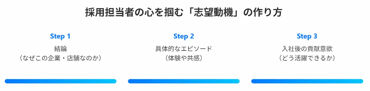 採用担当者の心を掴む「志望動機」の作り方【3ステップ構成】