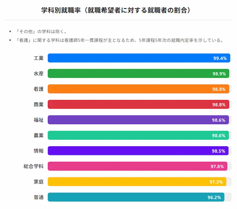 学科別就職率