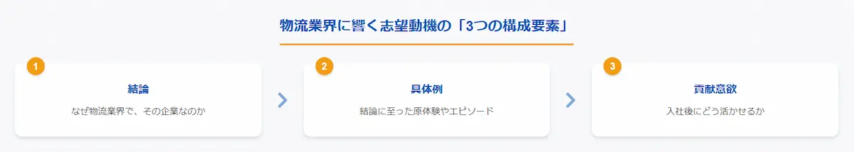 物流業界に響く志望動機の3つの要素