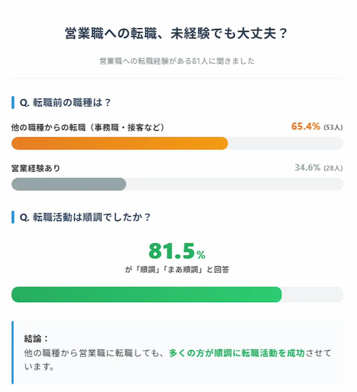 営業職への転職、未経験でも大丈夫？