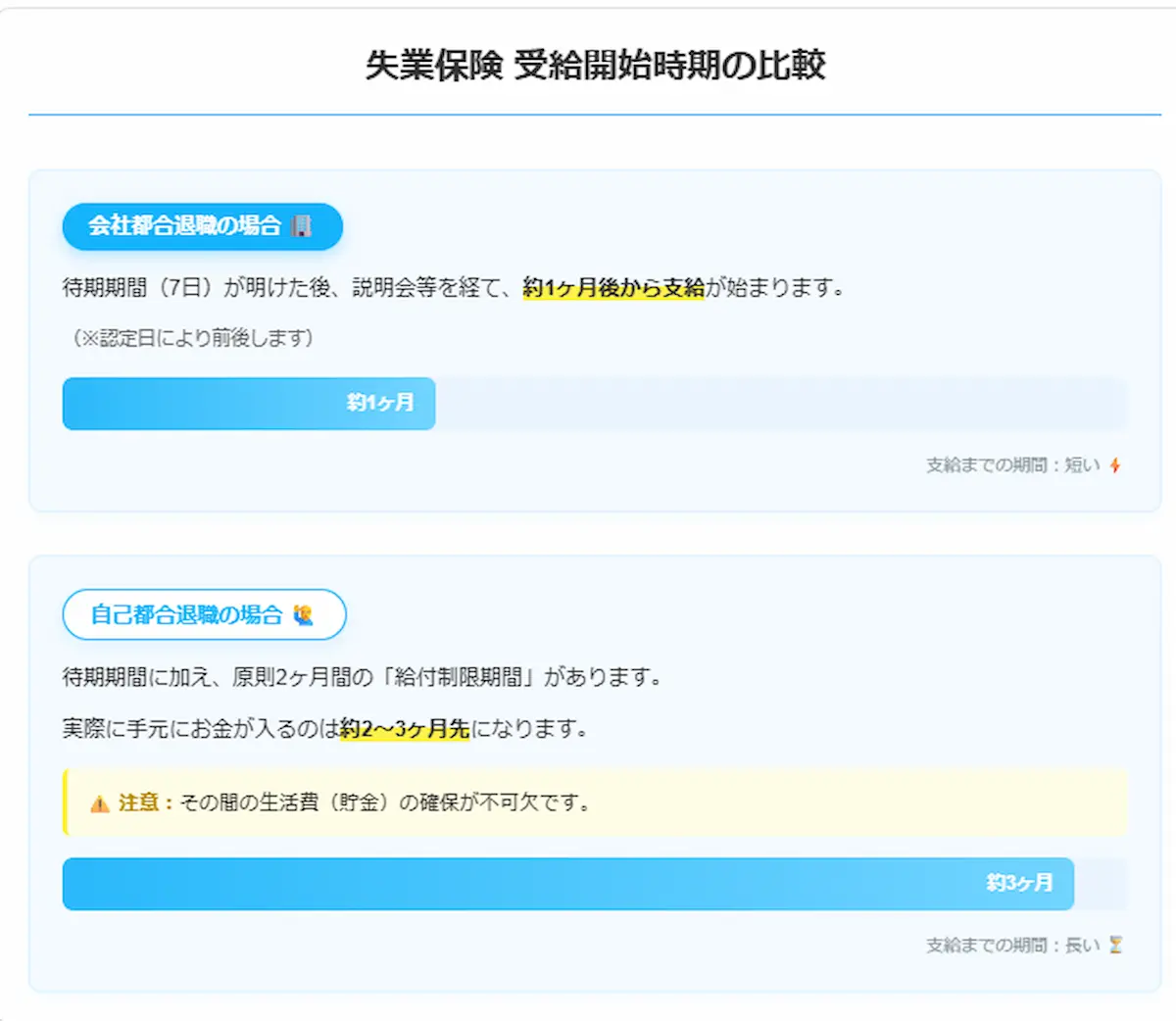 待期期間の一覧