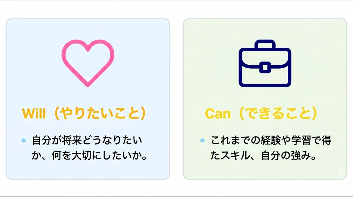 自己分析で「Will（やりたいこと）」と「Can（できること）」を明確にする