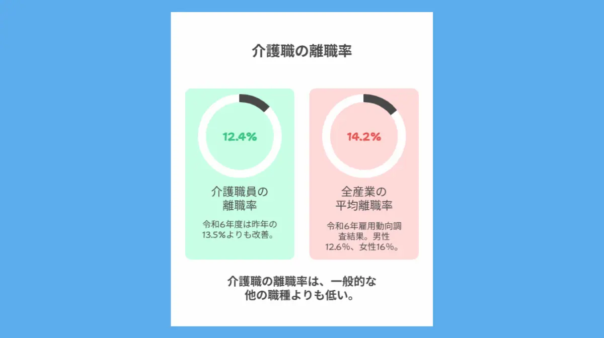 介護職の離職率データ
