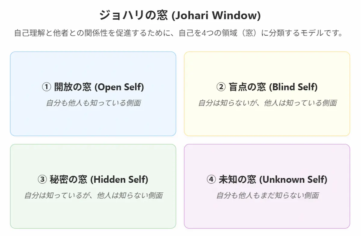ジョハリの窓