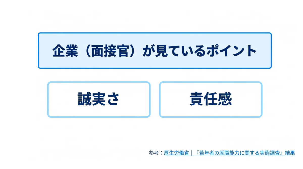 企業（面接官）が見ているポイント：「誠実さ」と「責任感」