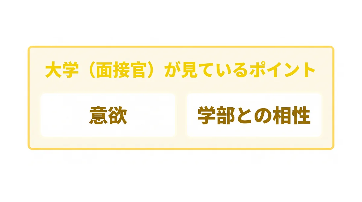 大学（面接官）が見ているポイント：「意欲」と「学部との相性」