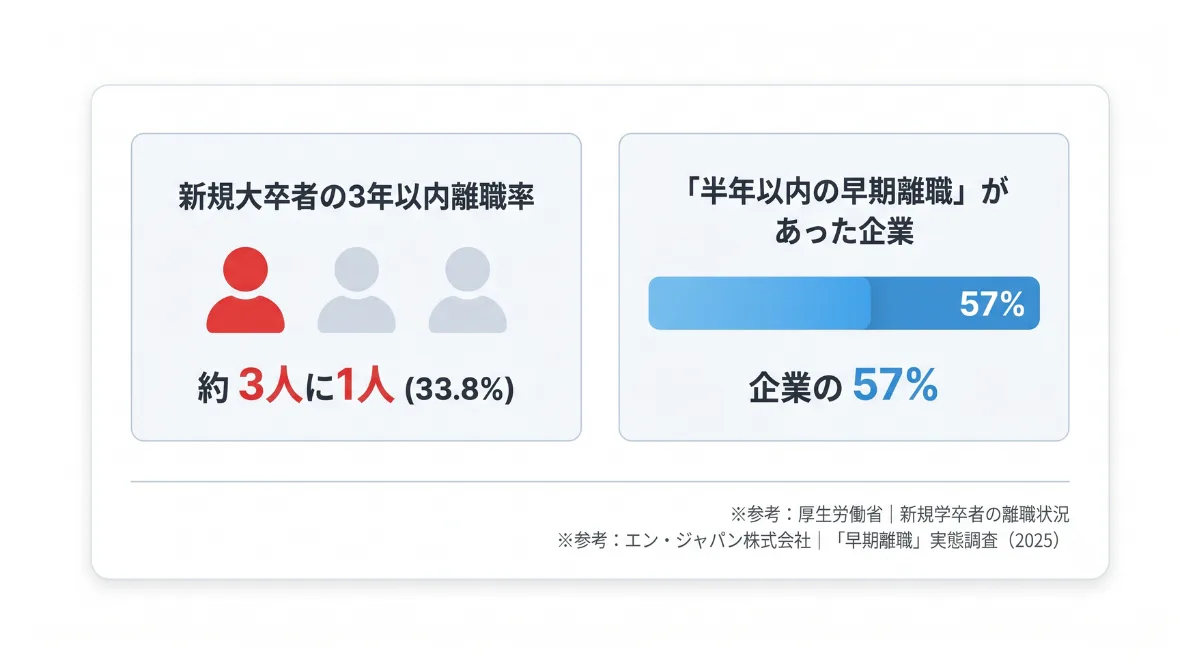 早期離職は珍しくない?客観的なデータ