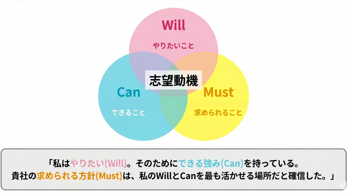 「Will-Can-Must」を論理的に結びつける