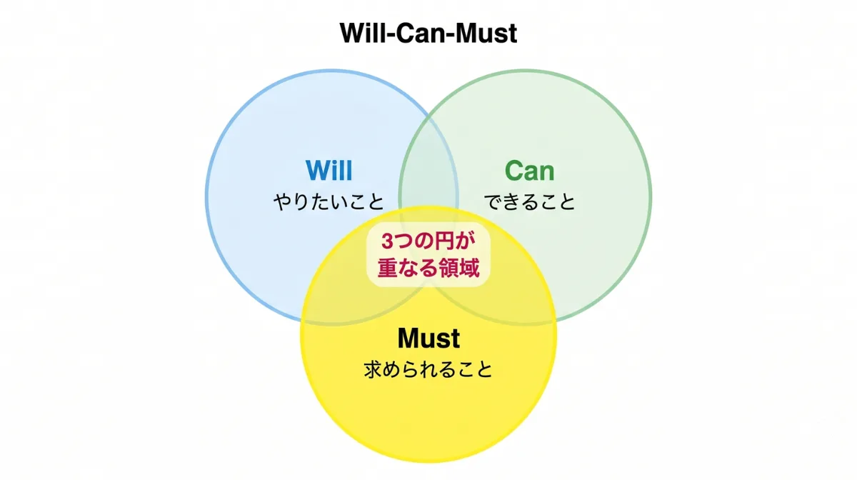 自己分析で「Will-Can-Must」を整理する
