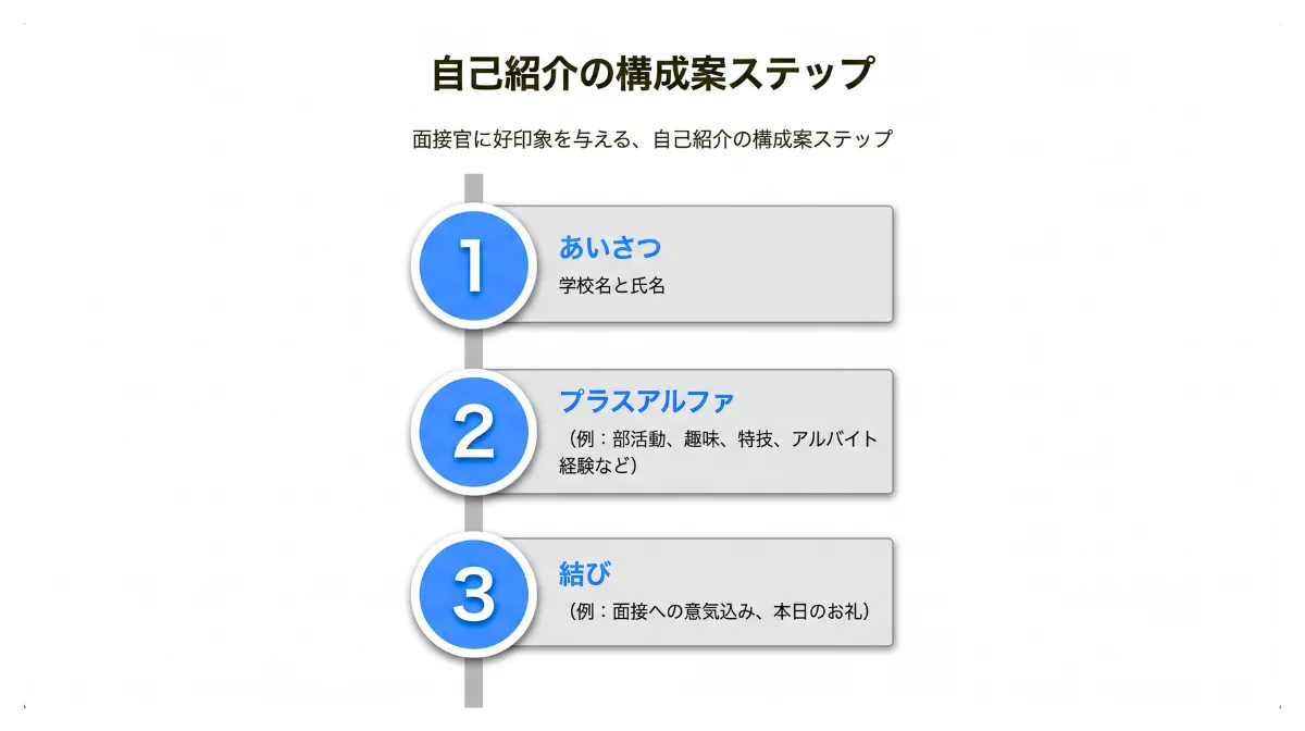 自己紹介「1分」 の構成案（基本情報＋α）