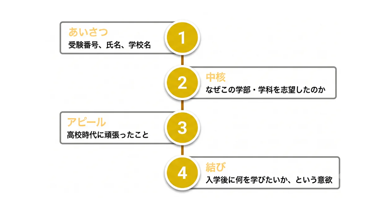 自己紹介・自己PRの構成案（基本情報＋学びたいこと）