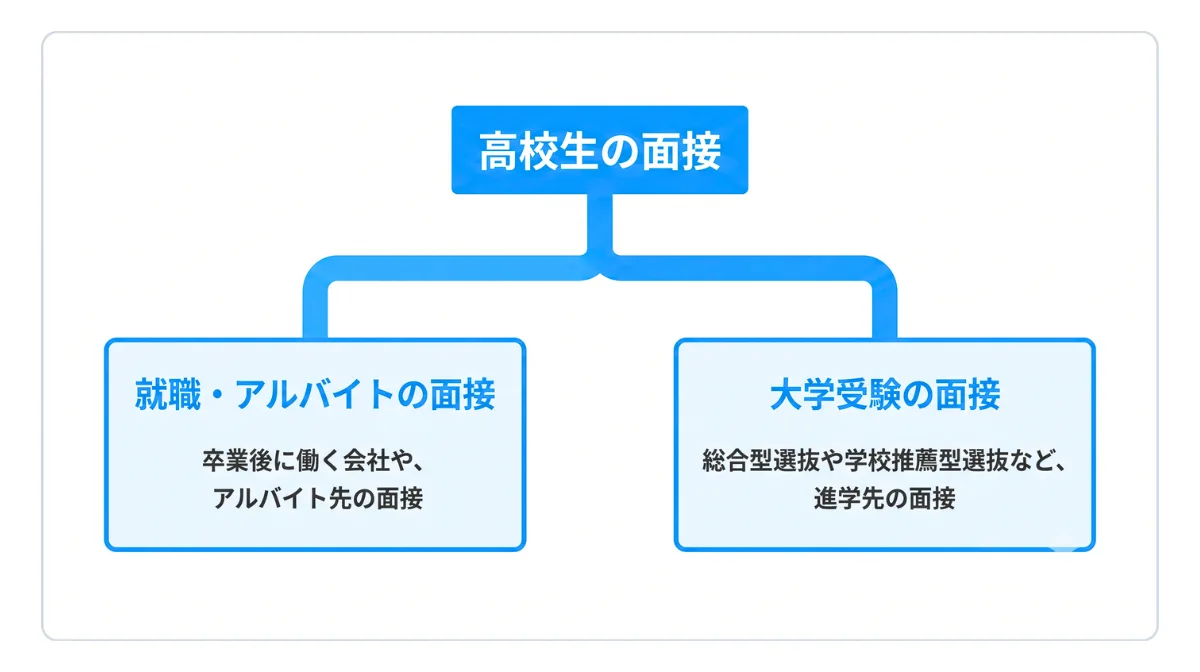 まず確認！「就職・アルバイト面接」と「大学受験の面接」どちらの準備でしょうか？
