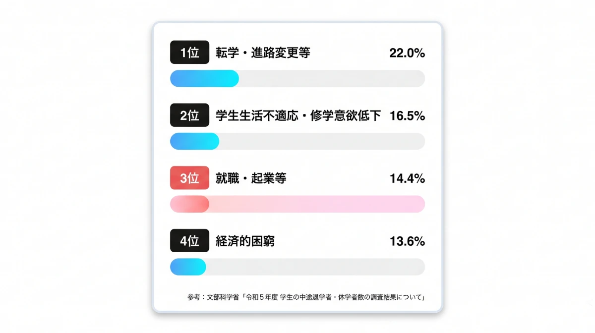 文部科学省の調査による「表向き」の理由ランキング