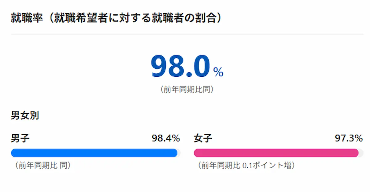 就職率
