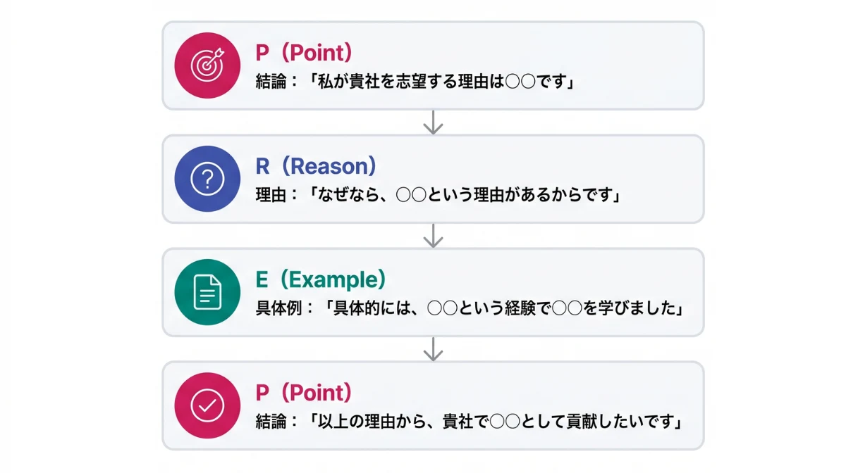 採用担当者に響く志望動機の基本構成