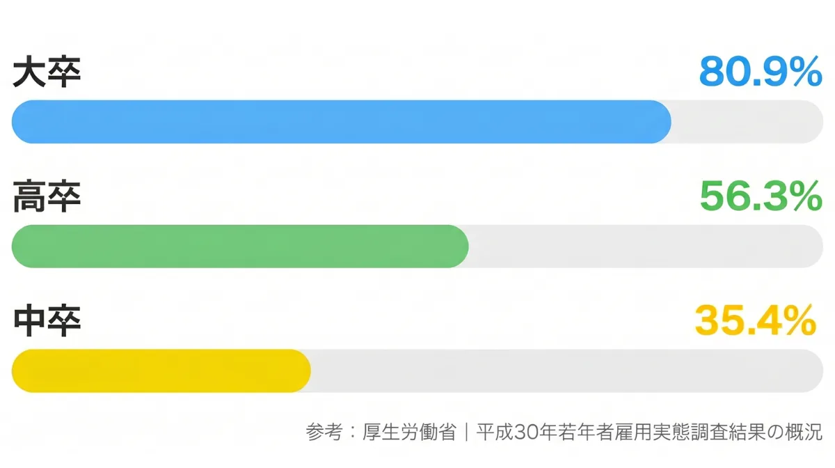 データが示す「学歴と雇用」の客観的な現実