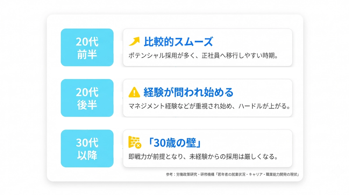 年齢とともに下がる「正社員移行率」
