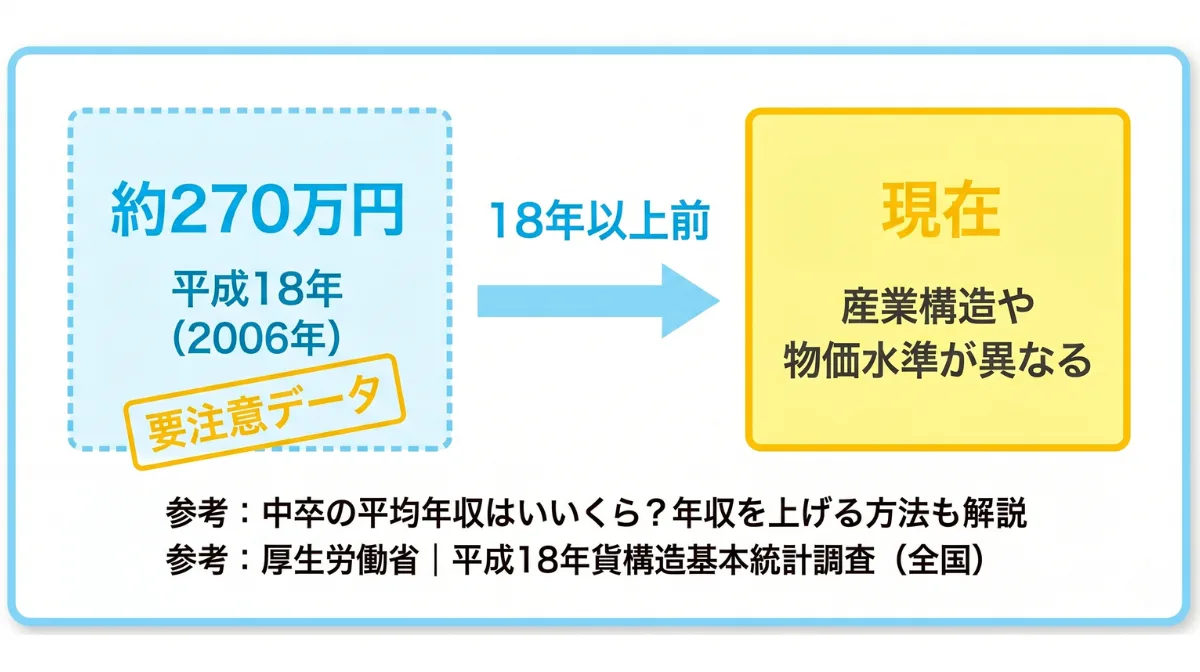「中卒の平均年収は約270万円」は本当か?