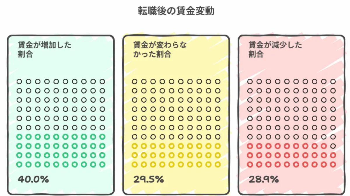 転職後の賃金変動