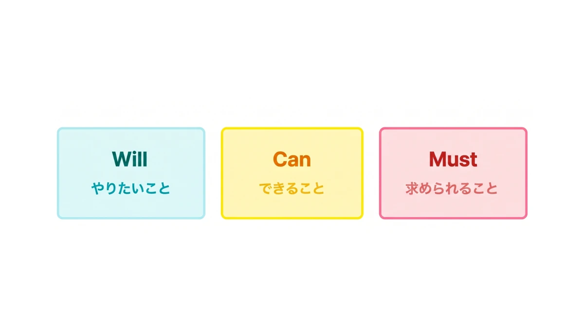 Will-Can-Must