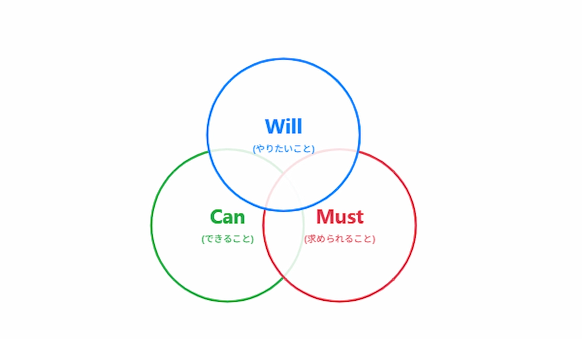 Will-Can-Mustの3つの軸