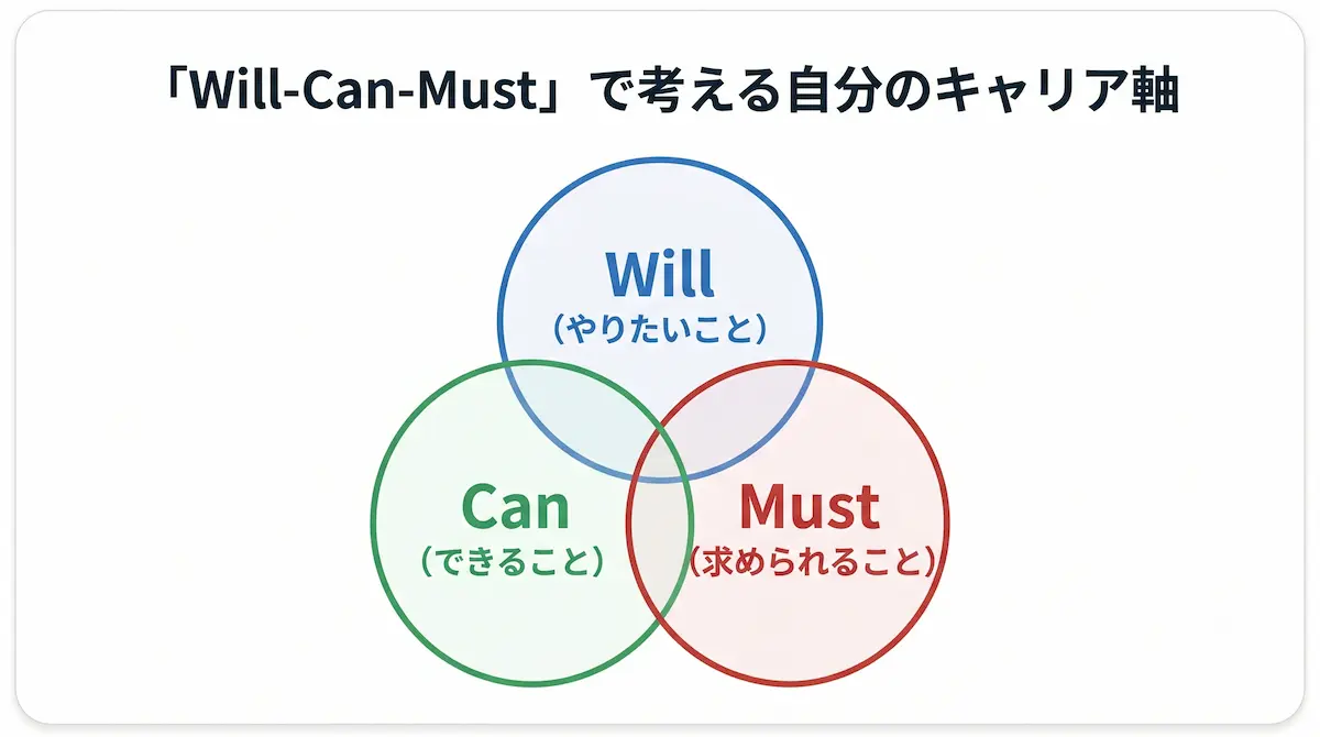 「Will-Can-Must」で考える自分のキャリア軸