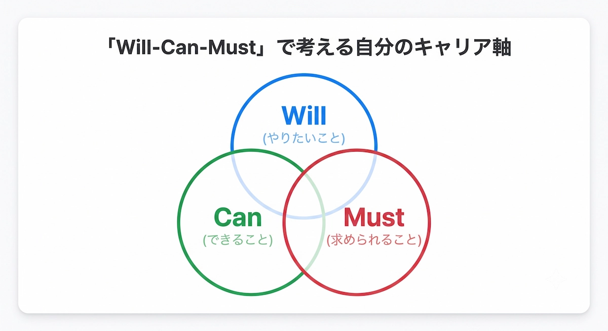 Will-Can-Mustで考える自分のキャリア軸