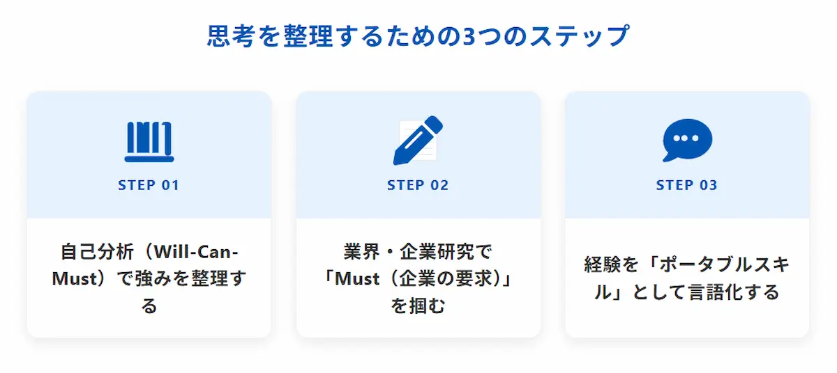 思考を整理するための3ステップ