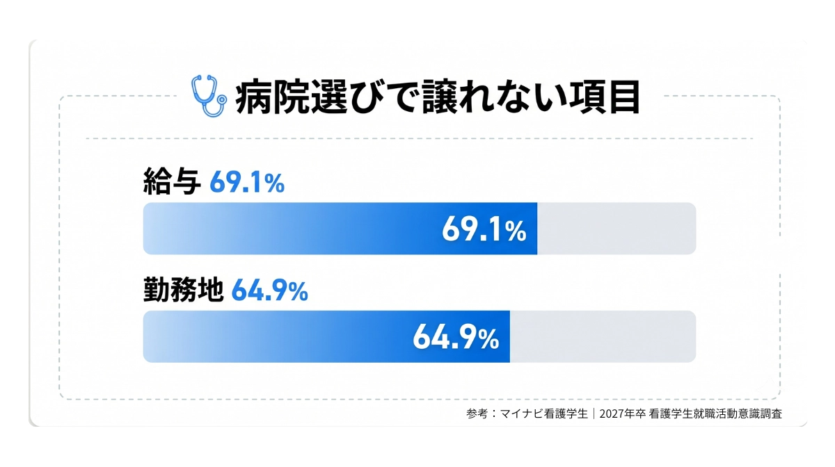 みんなの「本音」は待遇重視