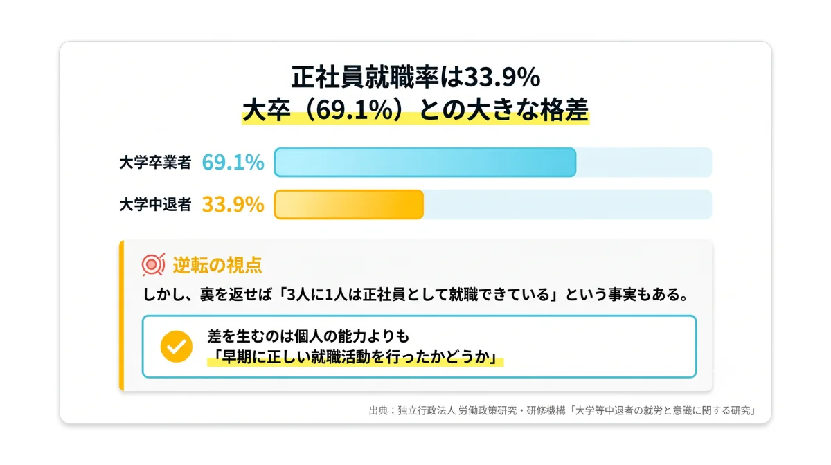 正社員就職率は33.9%：大卒（69.1%）との大きな格差