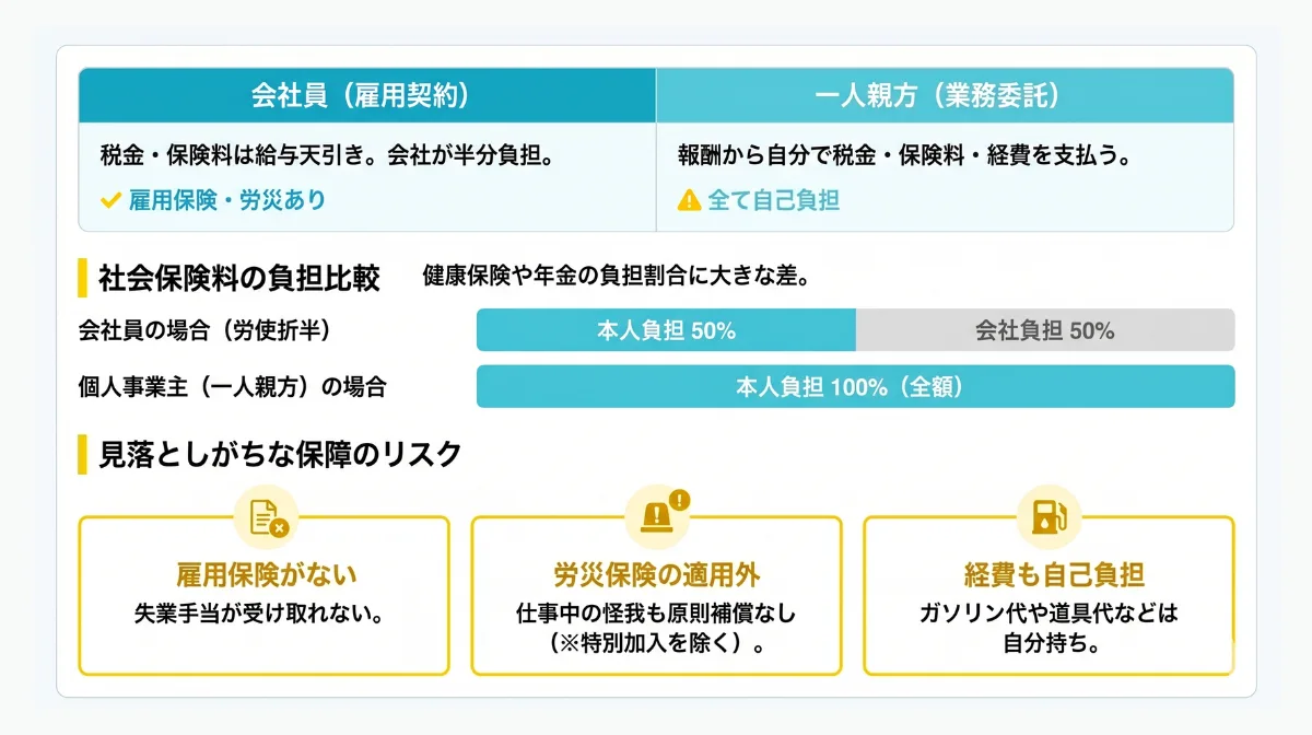 「手取り」の違いに注意！会社員と個人事業主（一人親方）の落とし穴
