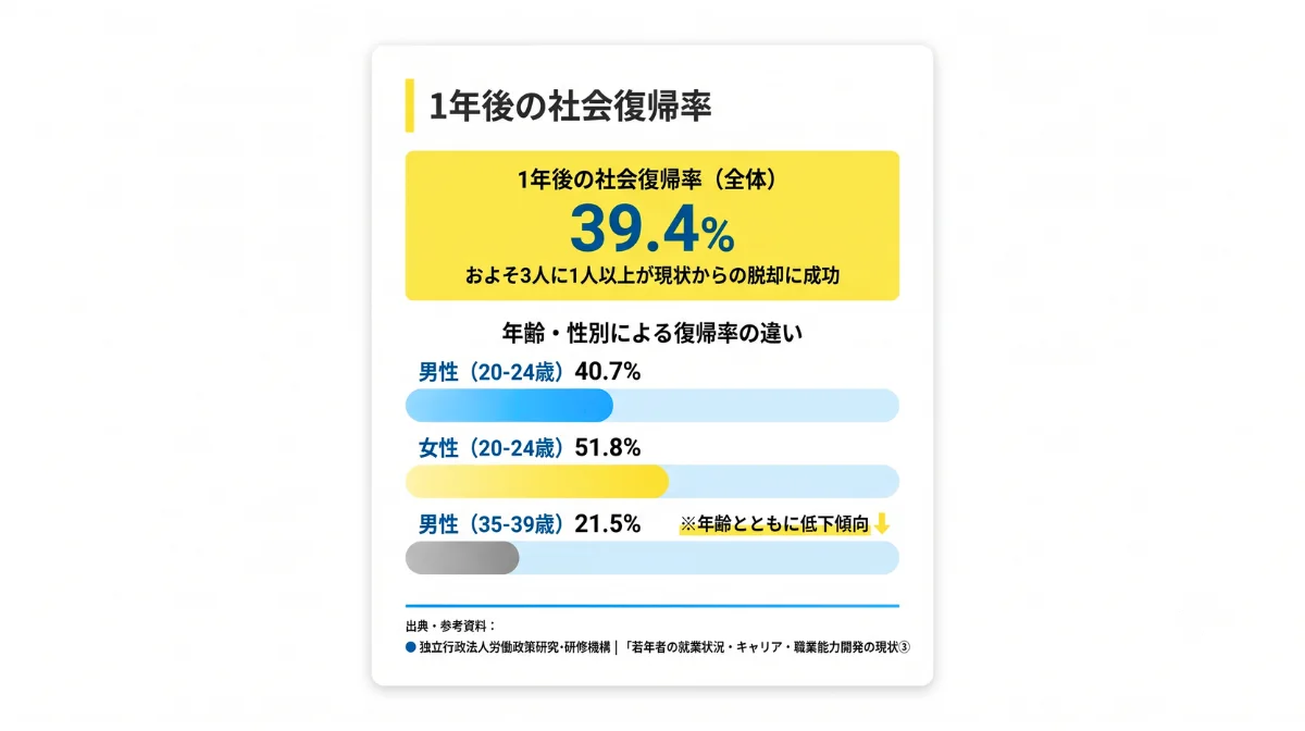 数字で見るニートの社会復帰率