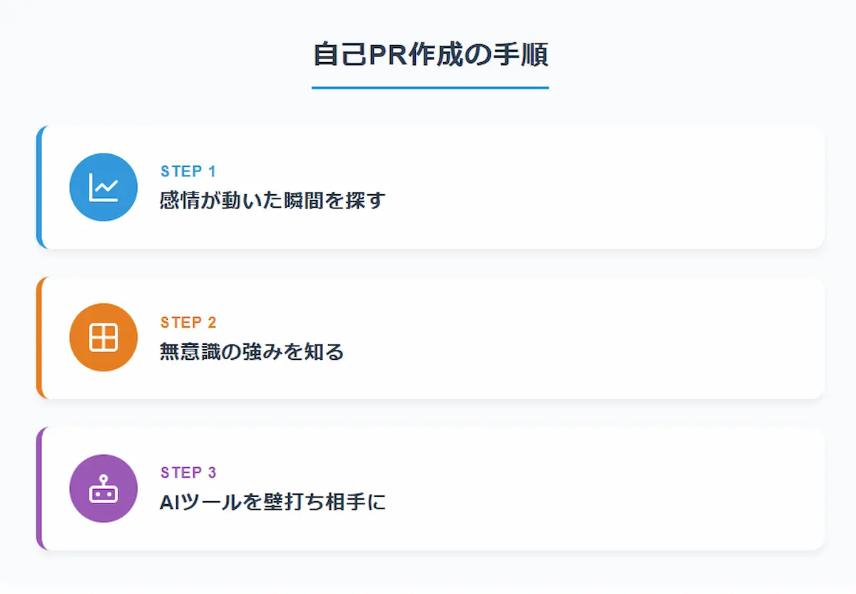 自己PR作成の手順