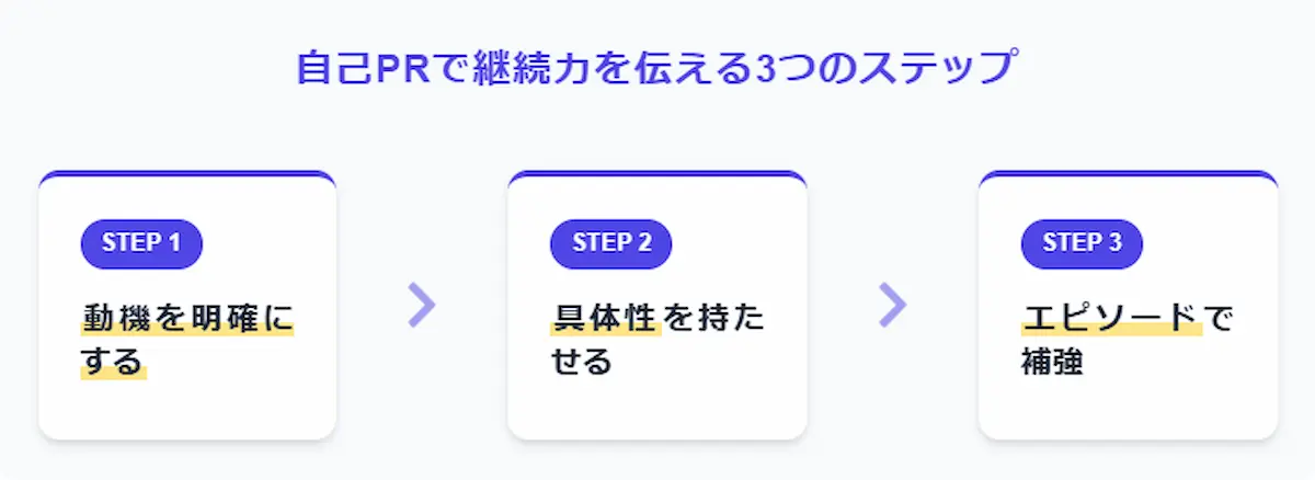 継続力を伝える3つのステップ