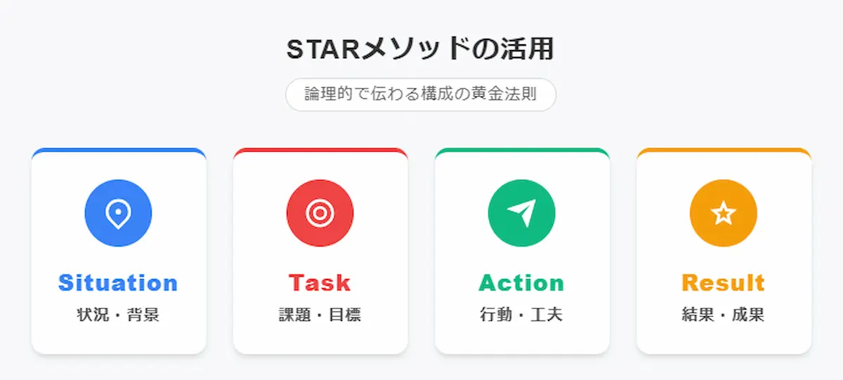 状況（S）・課題（T）・行動（A）・結果（R）メソッドの活用