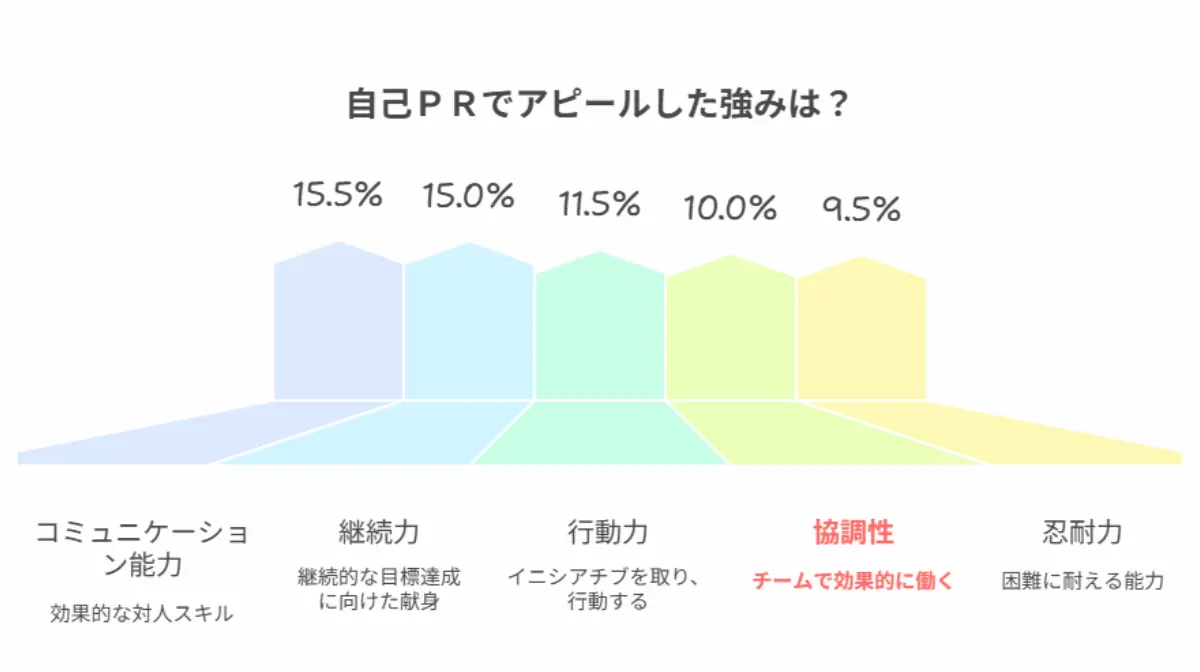 自己PRでアピールしている自身の強み