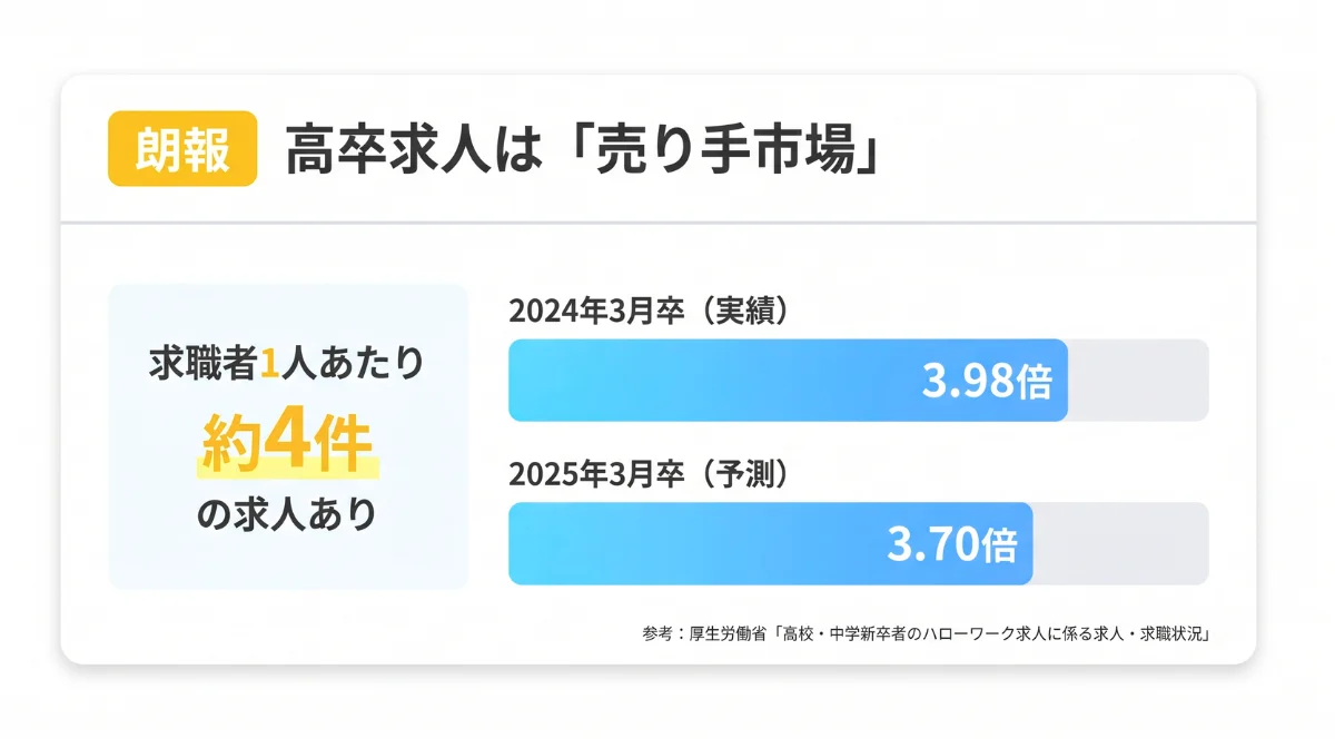 高卒求人倍率は約4倍。実は大卒以上に「選べる」立場