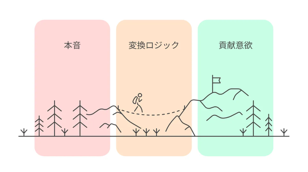 【核心技術】「本音」を「貢献」に変える変換ロジック