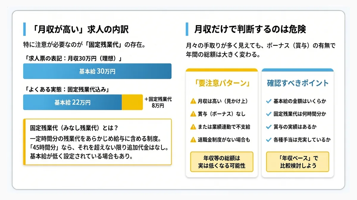 「月収」が高い求人の裏側にある仕組み（固定残業代・賞与なし）