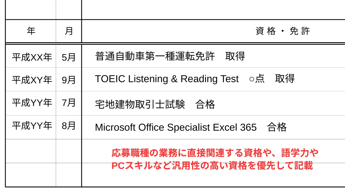 資格・免許欄は「業務に関連するもの」に絞る