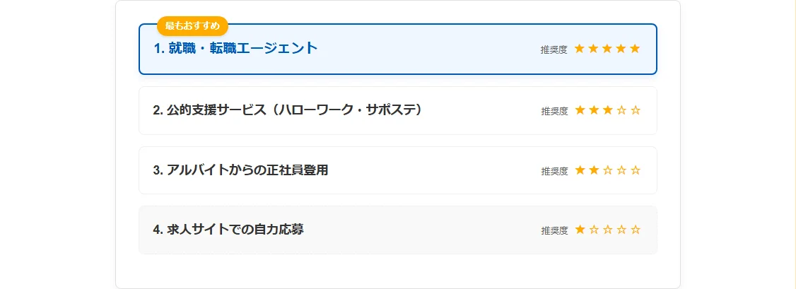 徹底比較！ニートから正社員を目指す4つのルート