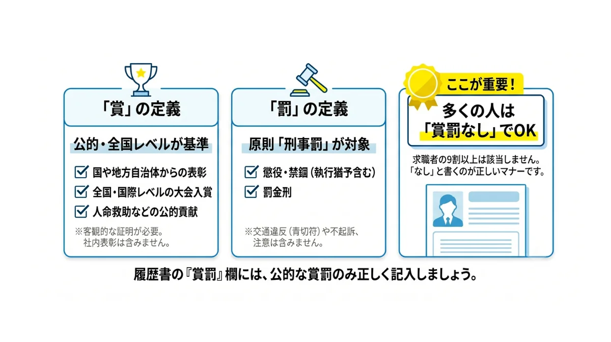 そもそも履歴書の「賞罰」とは?意外と狭い定義
