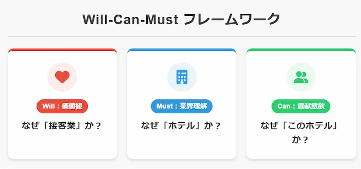 ホテルの志望動機を構成する3つの必須要素