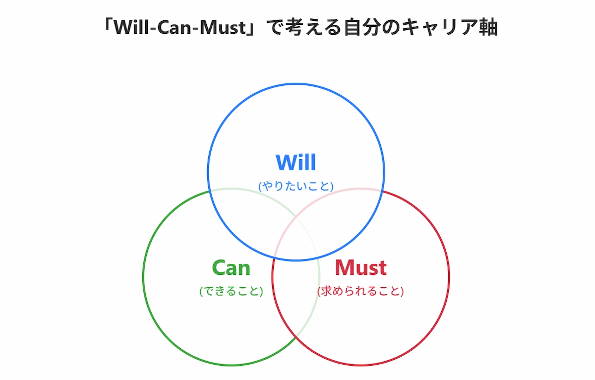 Will-Can-Mustで考える自分のキャリア軸
