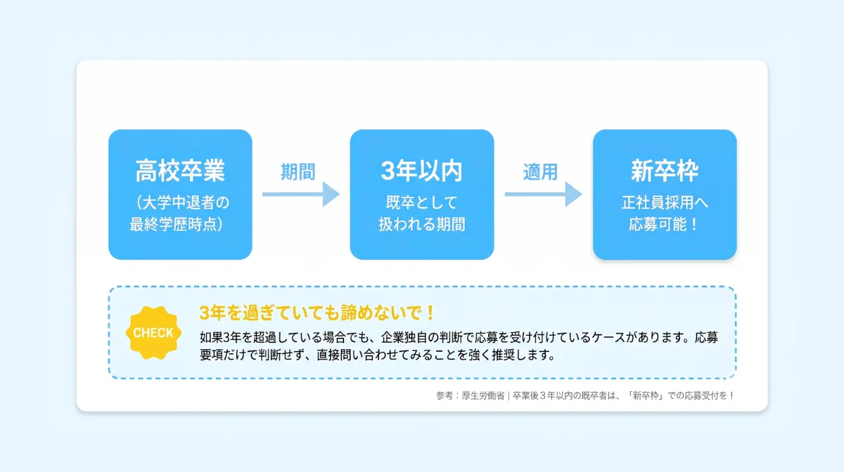 「卒業後3年以内」は新卒枠で応募可能