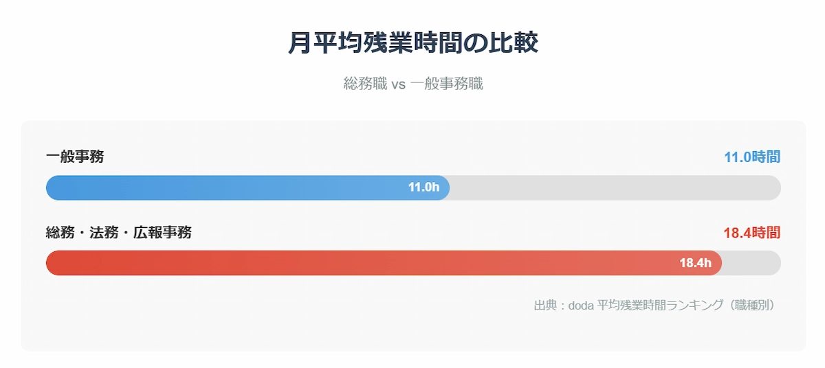 月の残業時間の比較