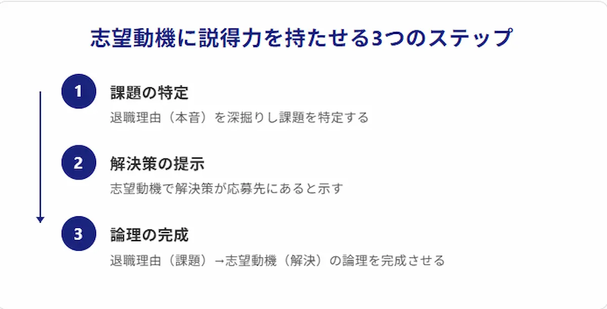 志望動機に説得力を持たせる3つのステップ