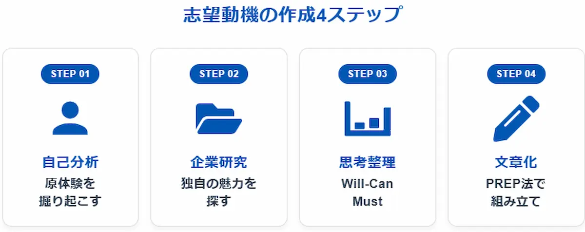 「ありきたり」を脱却する志望動機の作成4ステップ