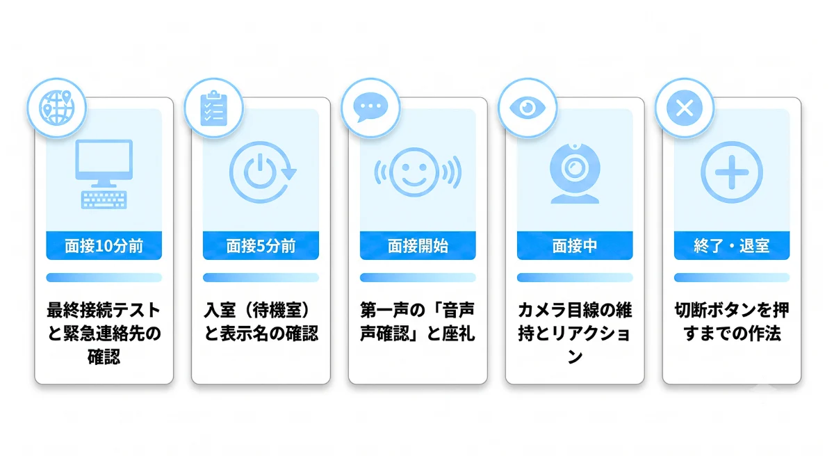 入室から退室までの完全シミュレーション